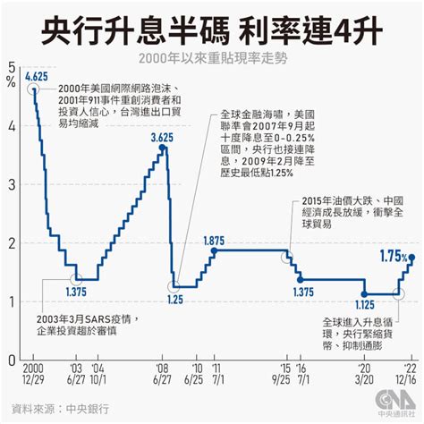 台灣 利率|中央銀行